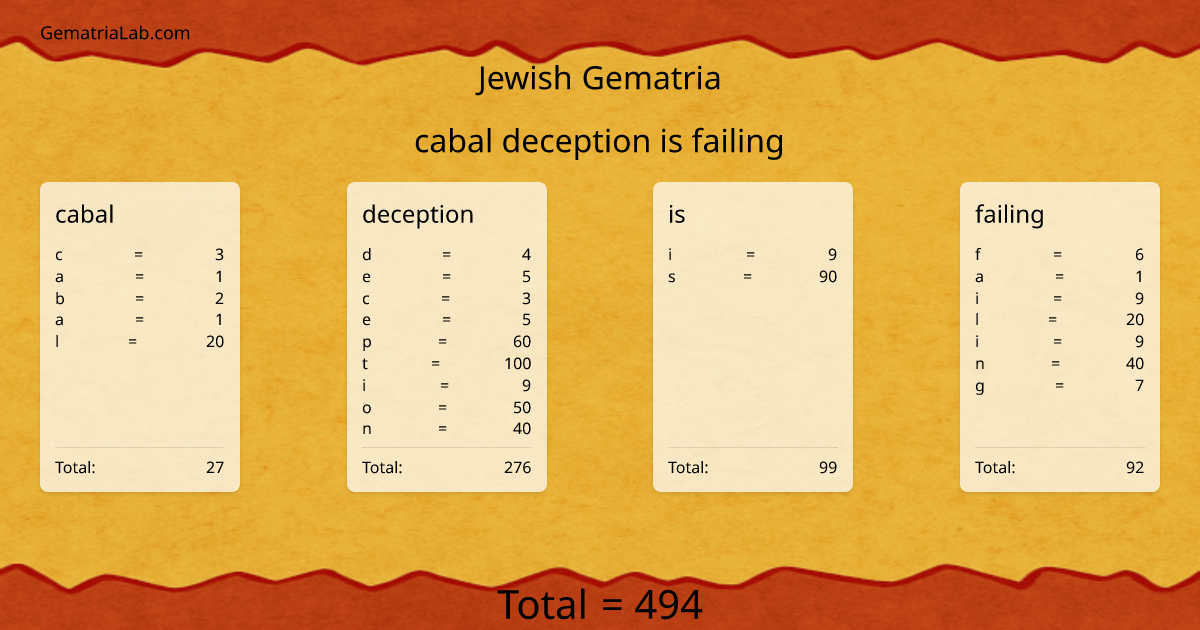 cabal deception is failing in jewish Gematria